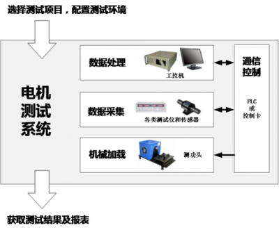 從測(cè)功機(jī)到智慧感知 電機(jī)測(cè)試系統(tǒng)中數(shù)據(jù)采集的歷史演進(jìn)與未來(lái)展望